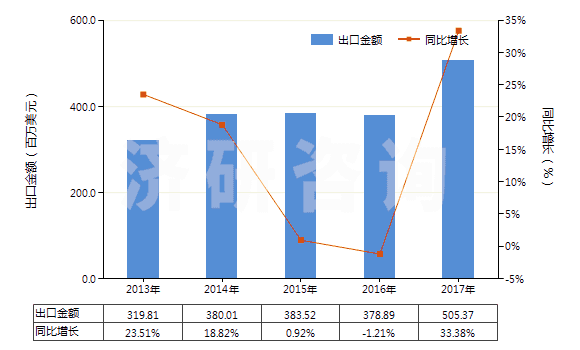 2013-2017年中國(guó)初級(jí)形狀的聚氨基甲酸酯(HS39095000)出口總額及增速統(tǒng)計(jì)